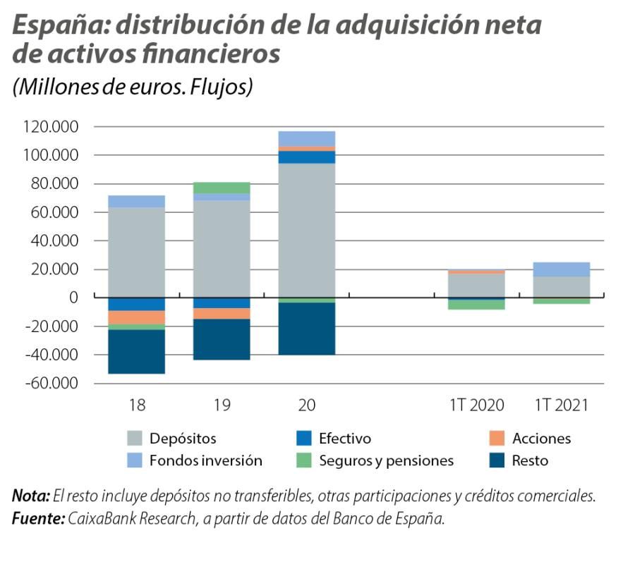 España: distribución de la adquisición neta de activos financieros