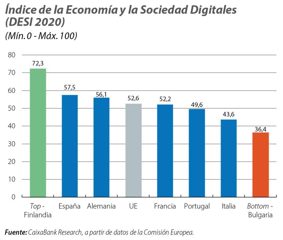 Índice de la Economía y la Sociedad Digitales (DESI 2020)