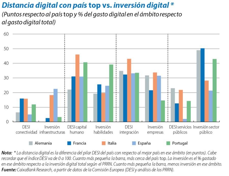 Distancia digital con país top vs. inversión digital