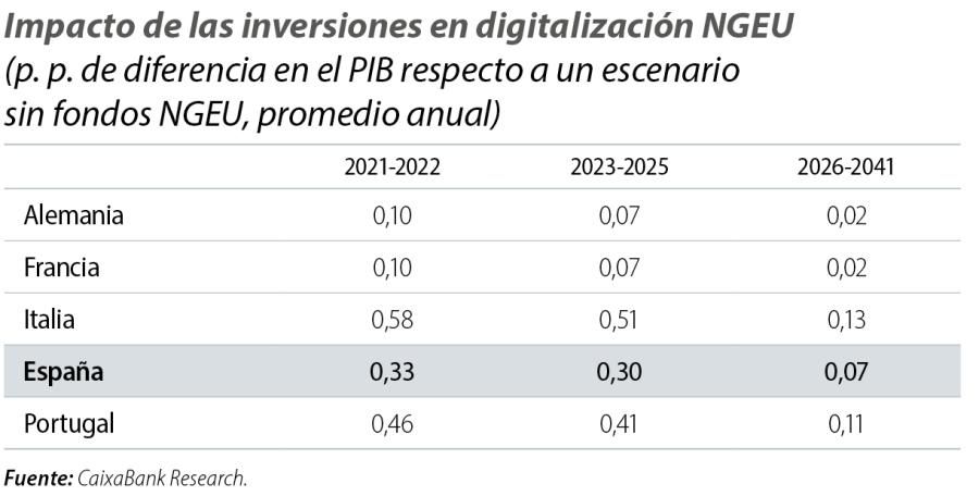 Impacto de las inversiones en digitalización NGEU