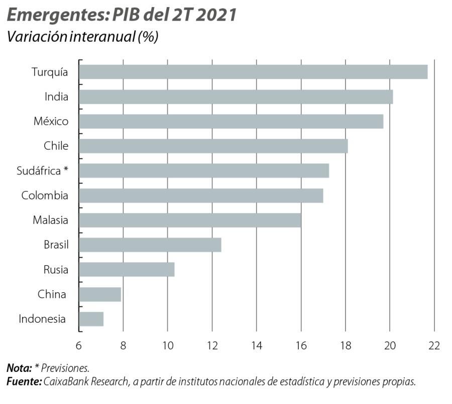 Emergentes: PIB del 2T 2021