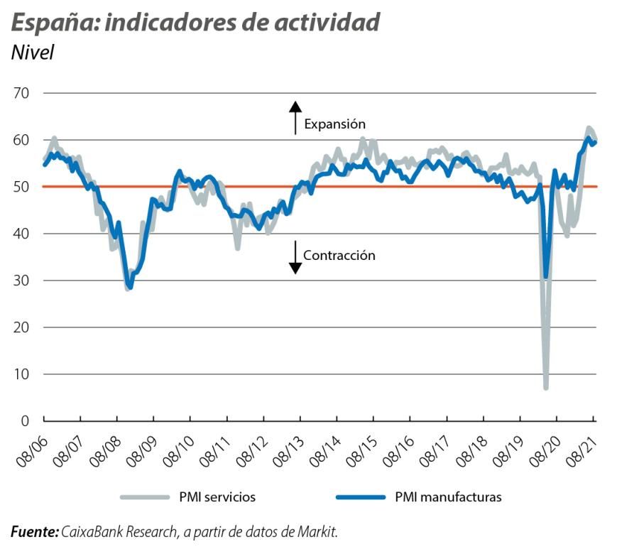 España: indicadores de actividad