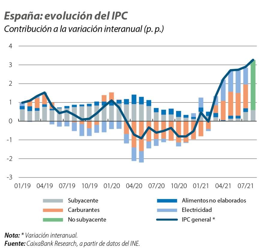 España: evolución del IPC