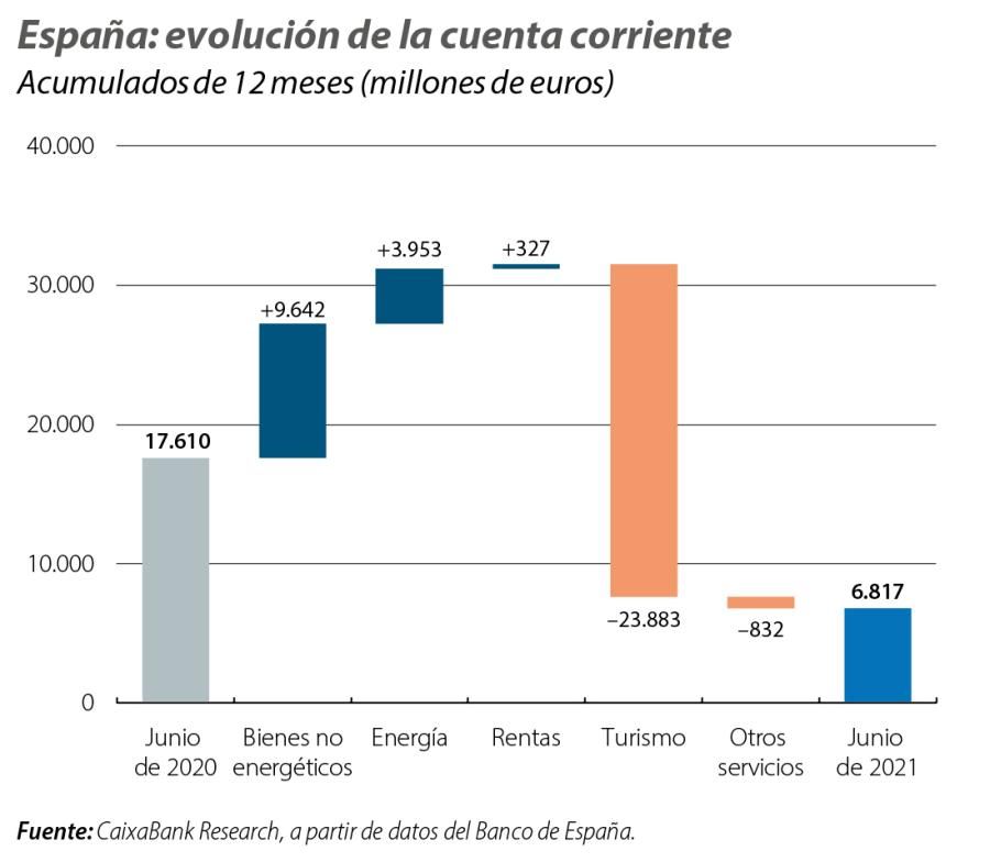España: evolución de la cuenta corriente
