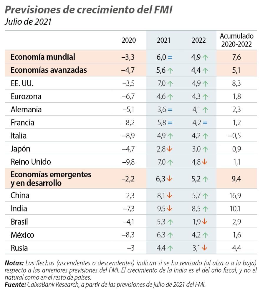 Previsiones de crecimiento del FMI