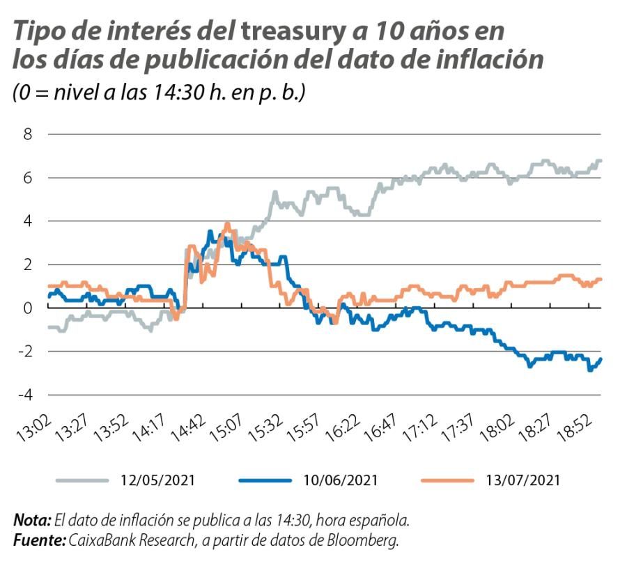 Tipo de interés del treasury a 10 años en los días de publicación del dato de inflación