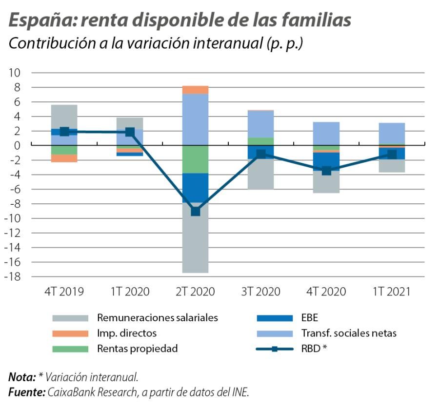 España: renta disponible de las familias