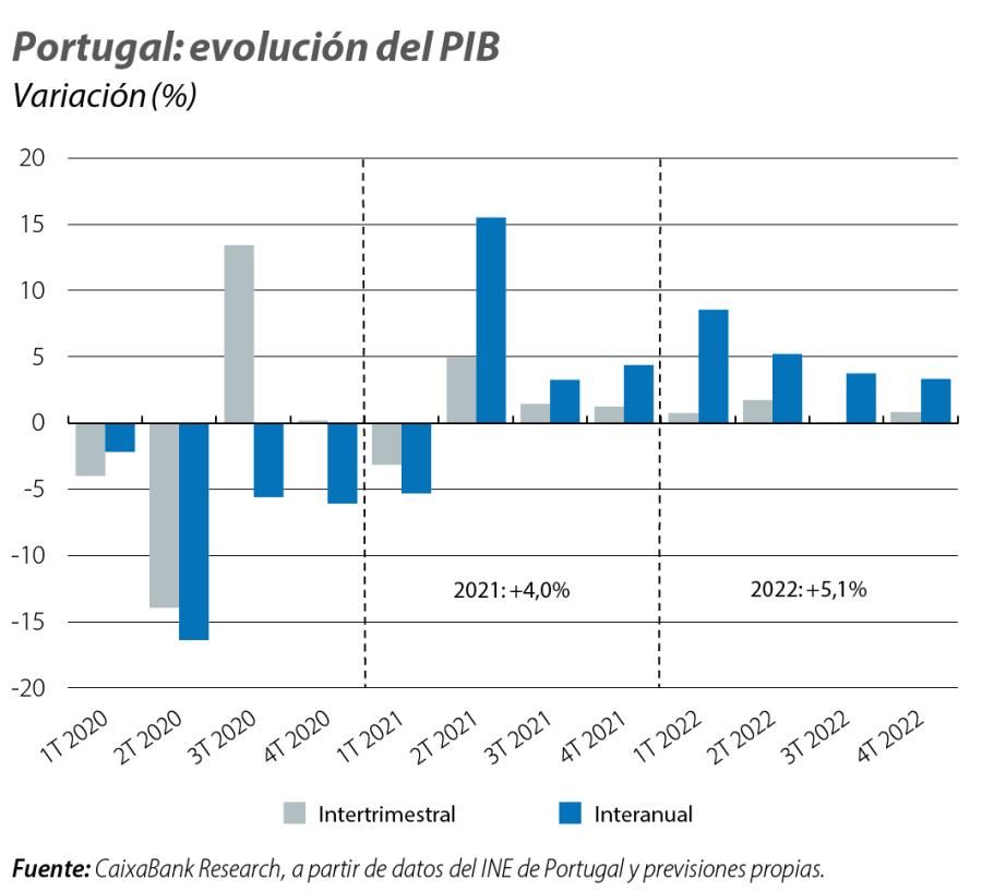 Portugal: evolución del PIB