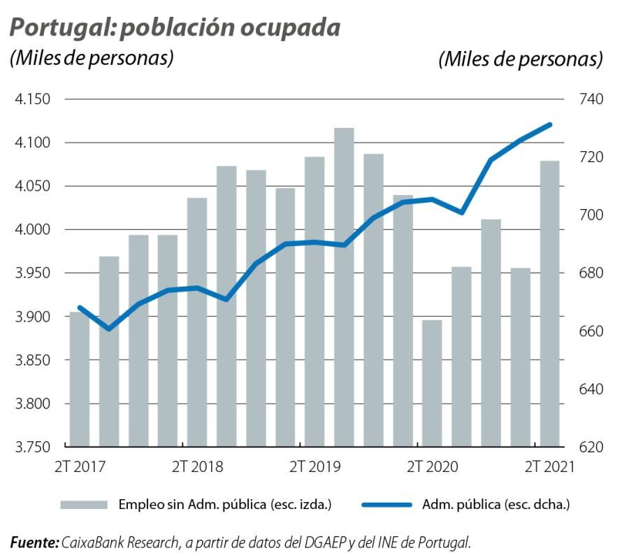 Portugal: población ocupada