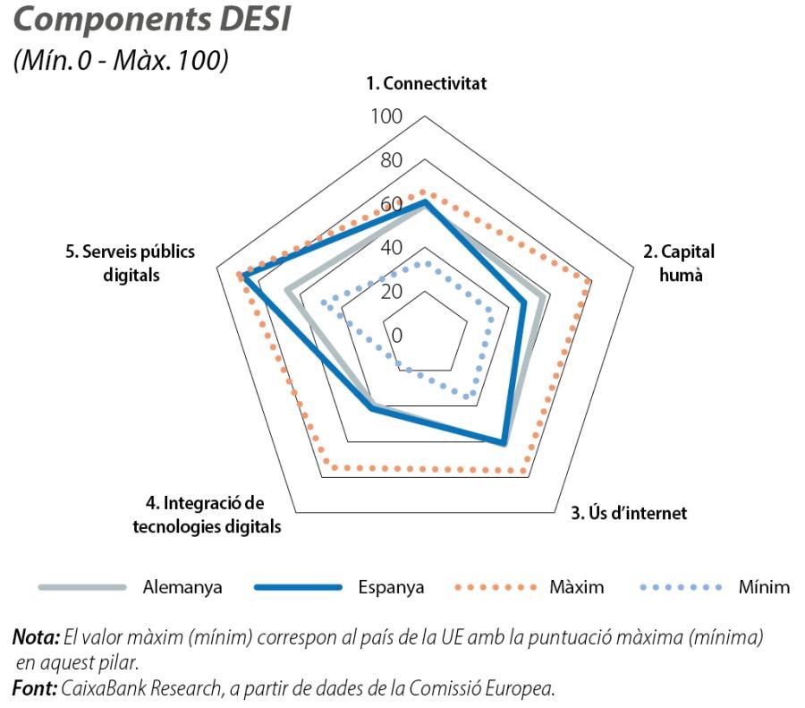 Components DESI