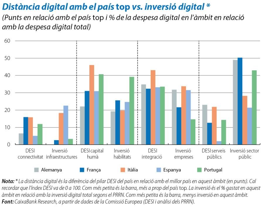 Distància digital amb el país top vs. inversió digital
