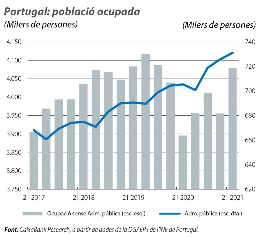 Portugal: població ocupada