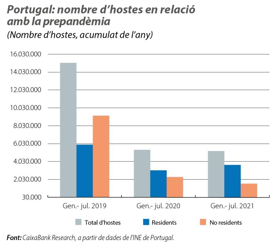 Portugal: nombre d’hostes en relació amb la prepandèmia