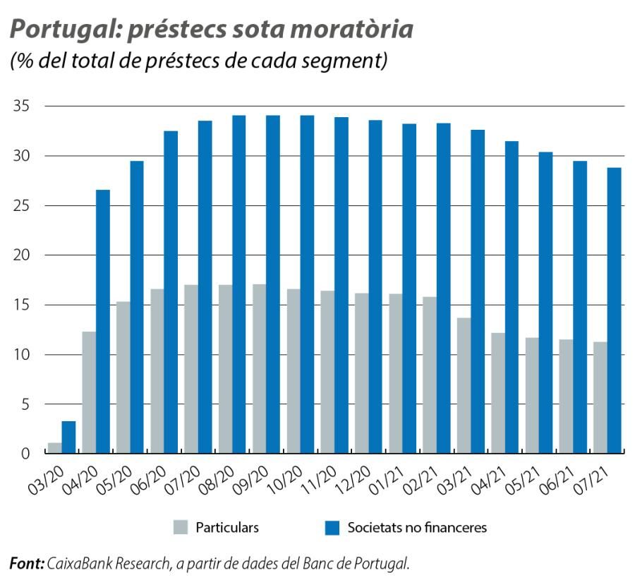 Portugal: préstecs sota moratòria
