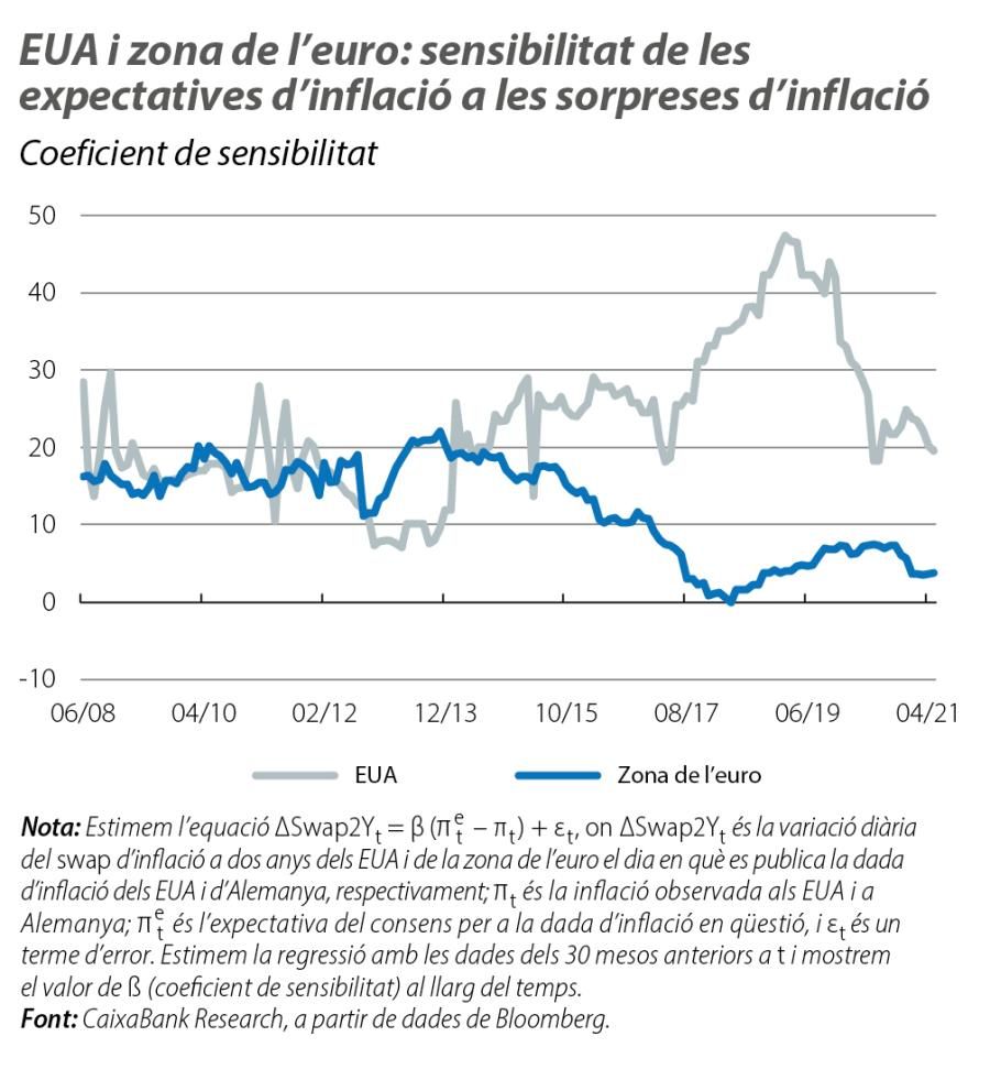 EUA i zona de l’euro: sensibilitat de les expectatives d ’inflació a les sorpreses d’inflació