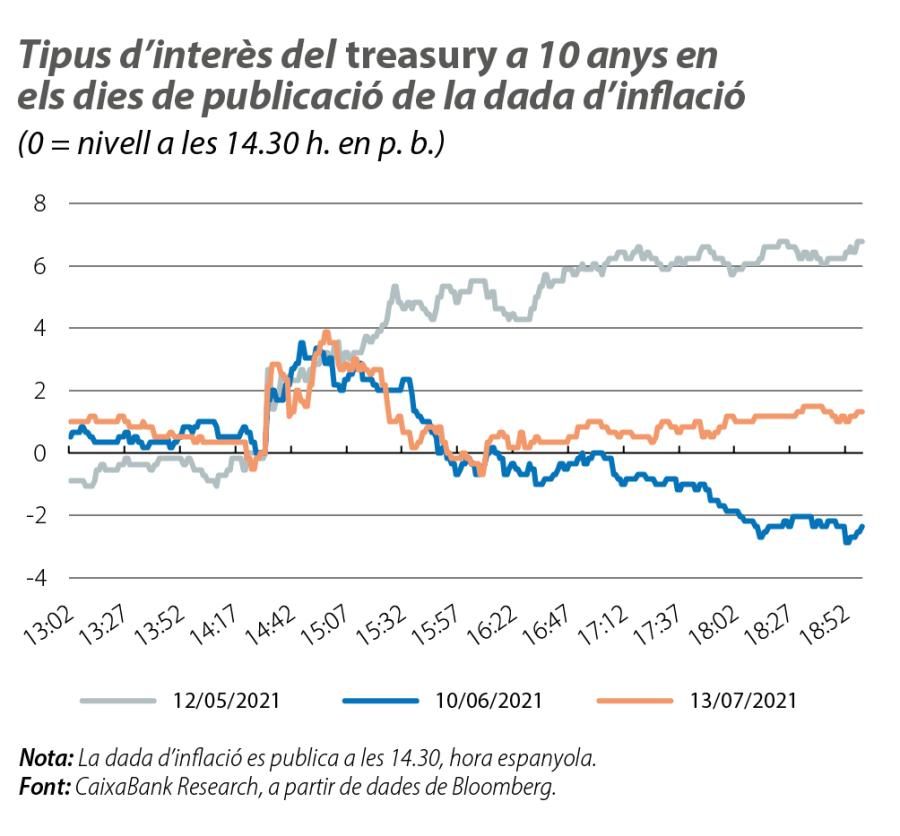 Tipus d’interès del treasury a 10 anys en els dies de publicació de la dada d’inflació