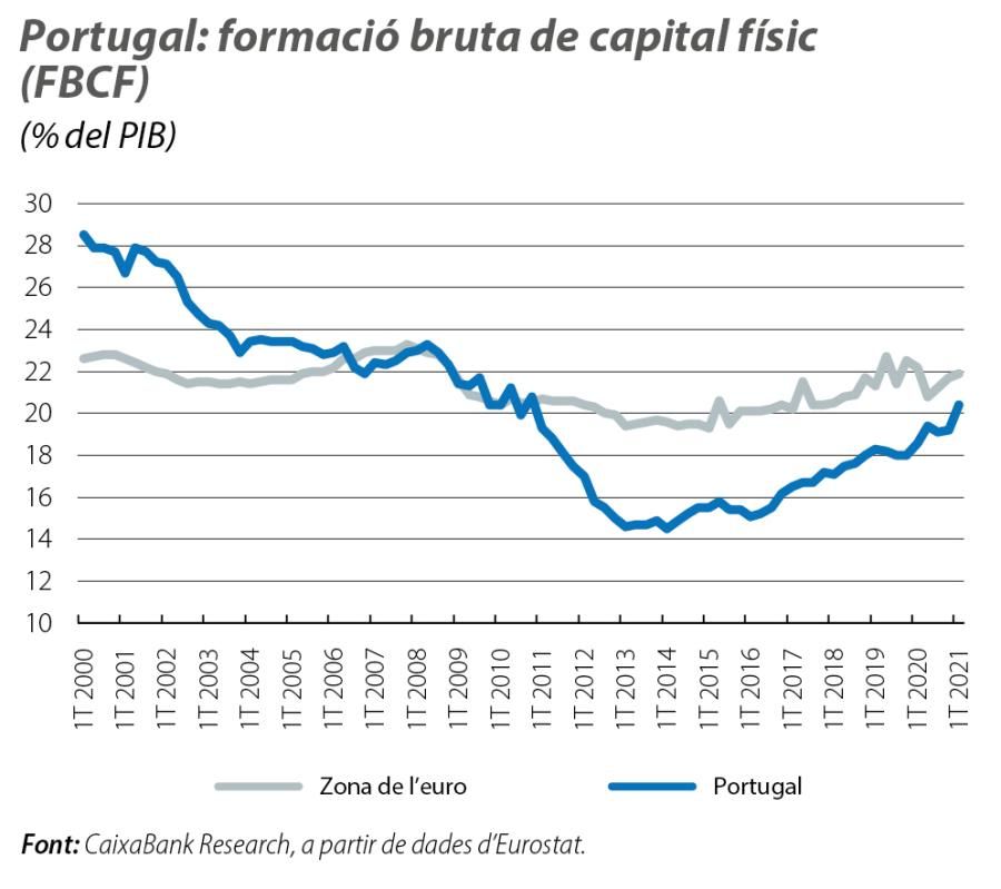 Portugal: formació bruta de capital físic (FBCF)