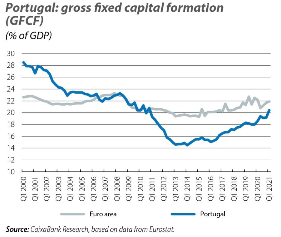 Portugal: gross fixed capital formation (GFCF)