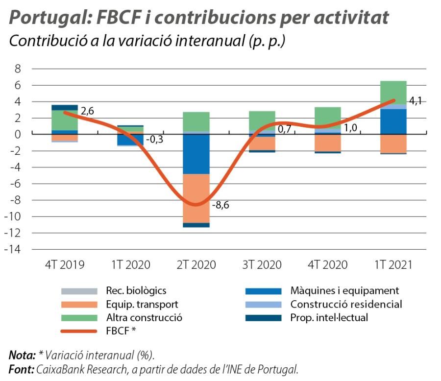 Portugal: FBCF i contribucions per activitat