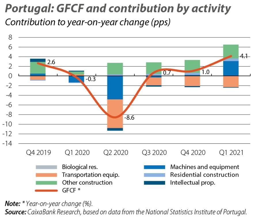 Portugal: GFCF and contribution by activity