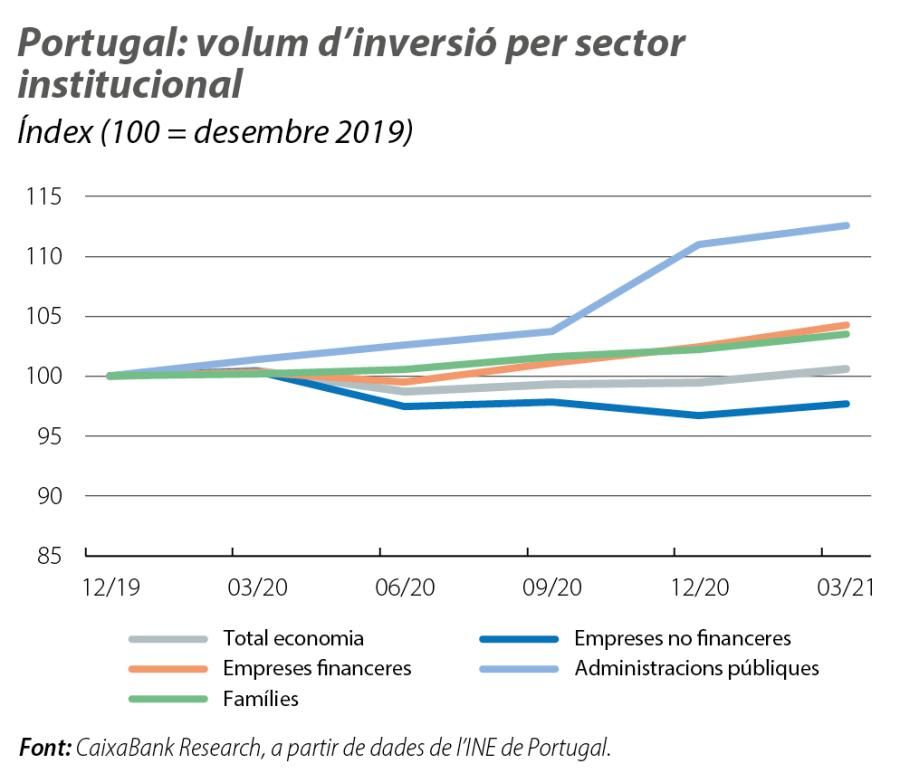 Portugal: volum d’inversió per sector institucional
