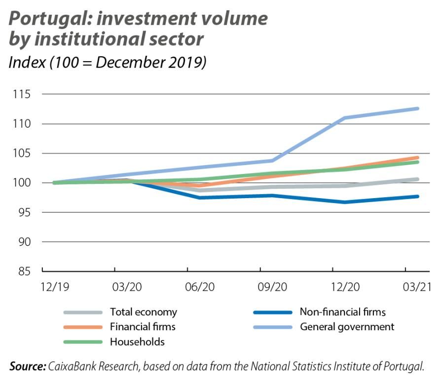 Portugal: investment volume by institutional sector