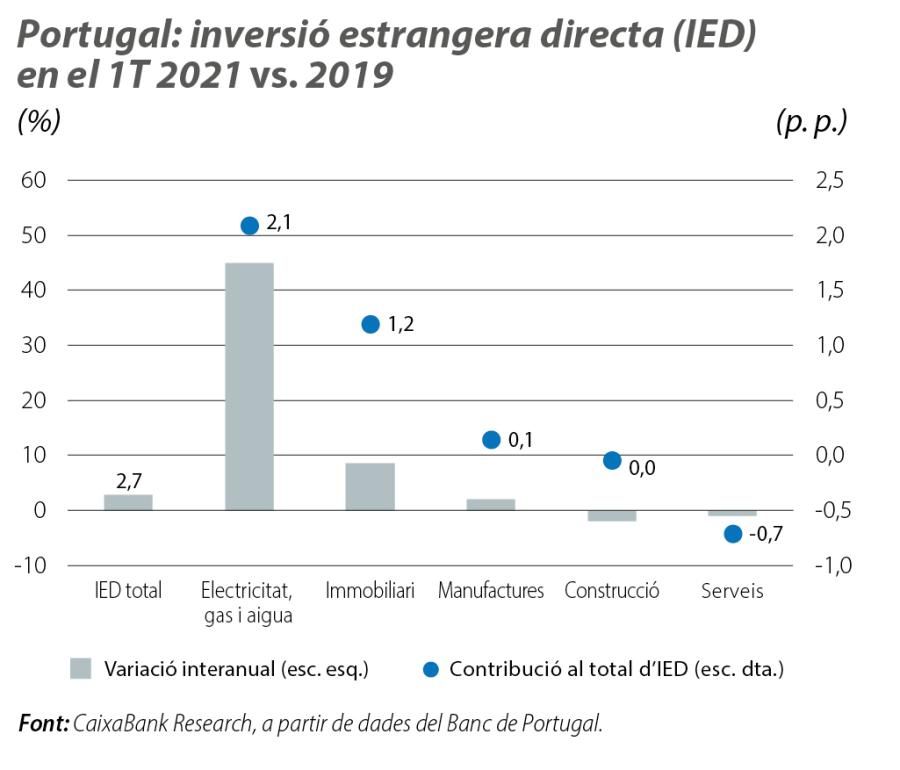 Portugal: inversió estrangera directa (IED) en el 1T 2021 vs. 2019