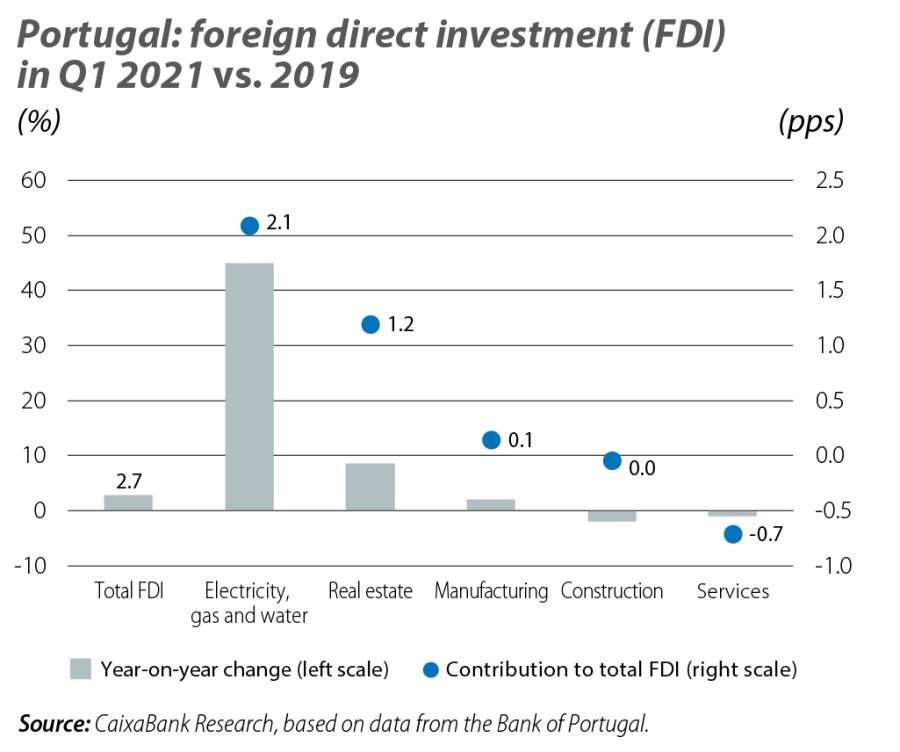Portugal: foreign direct investment (FDI) in Q1 2021 vs. 2019