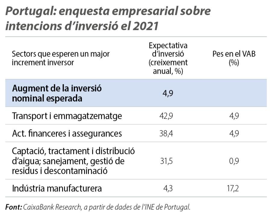Portugal: enquesta empresarial sobre intencions d’inversió el 2021