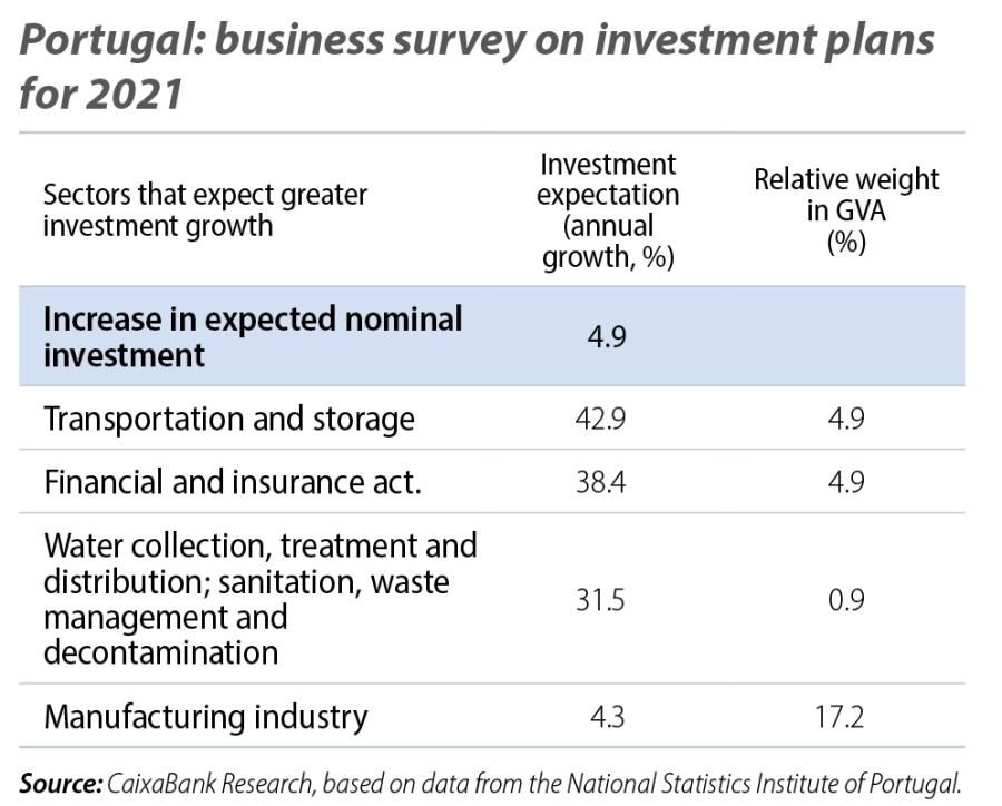 Portugal: business survey on investment plans for 2021