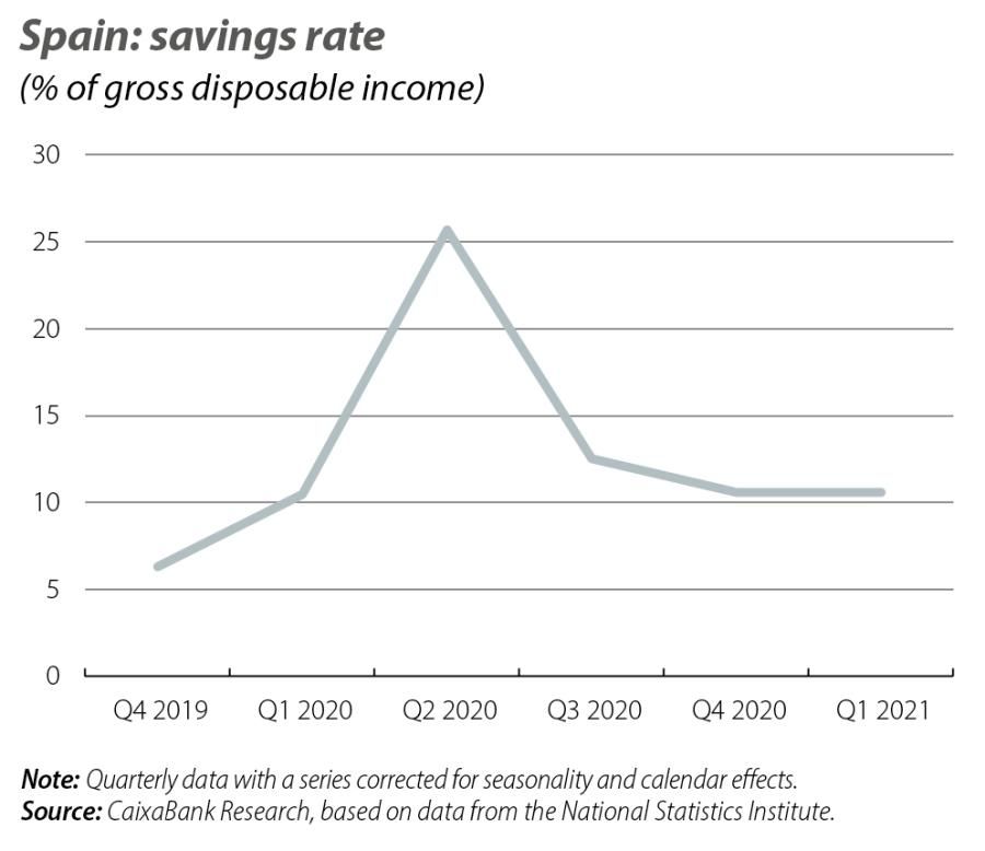 Spain: savings rate