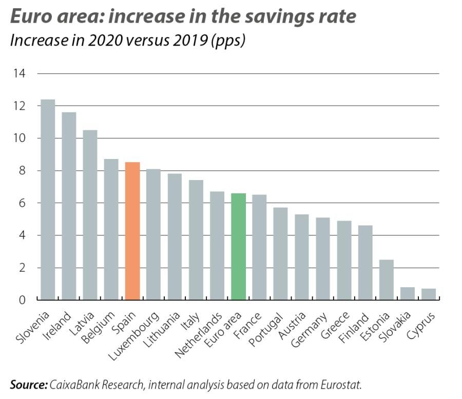 Euro area: increase in the savings rate