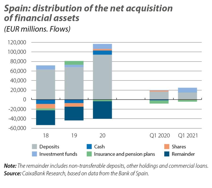 Spain: distribution of the net acquisition of financial assets