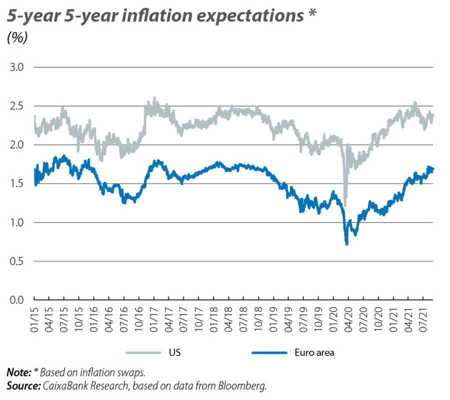 5-year 5-year inflation expectations