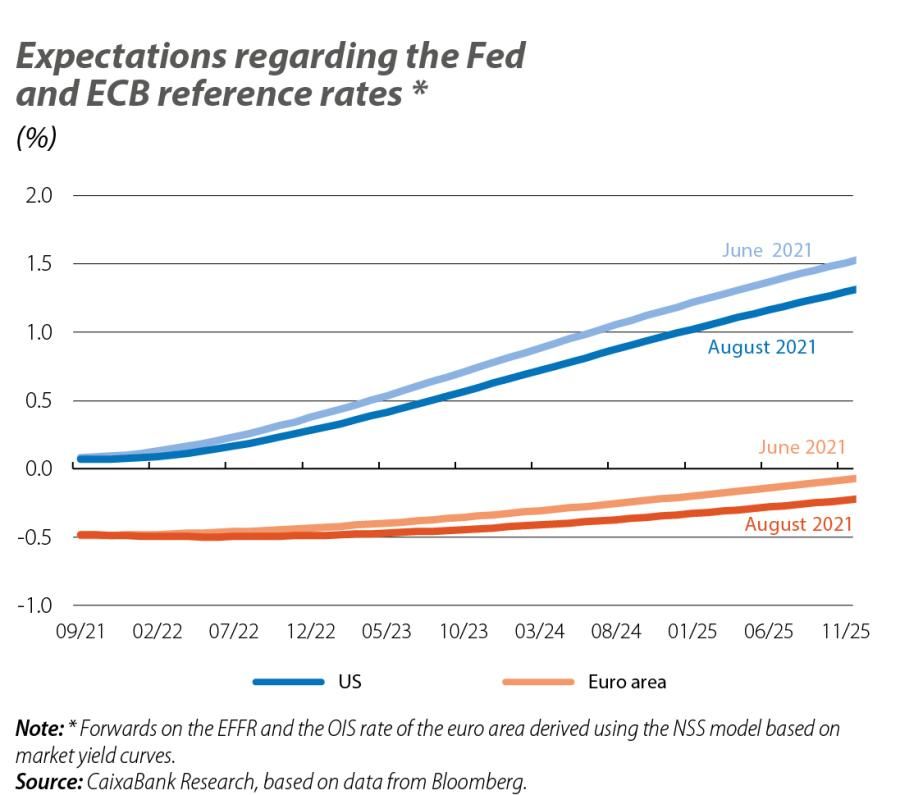 Expectations regarding the Fed and ECB reference rates