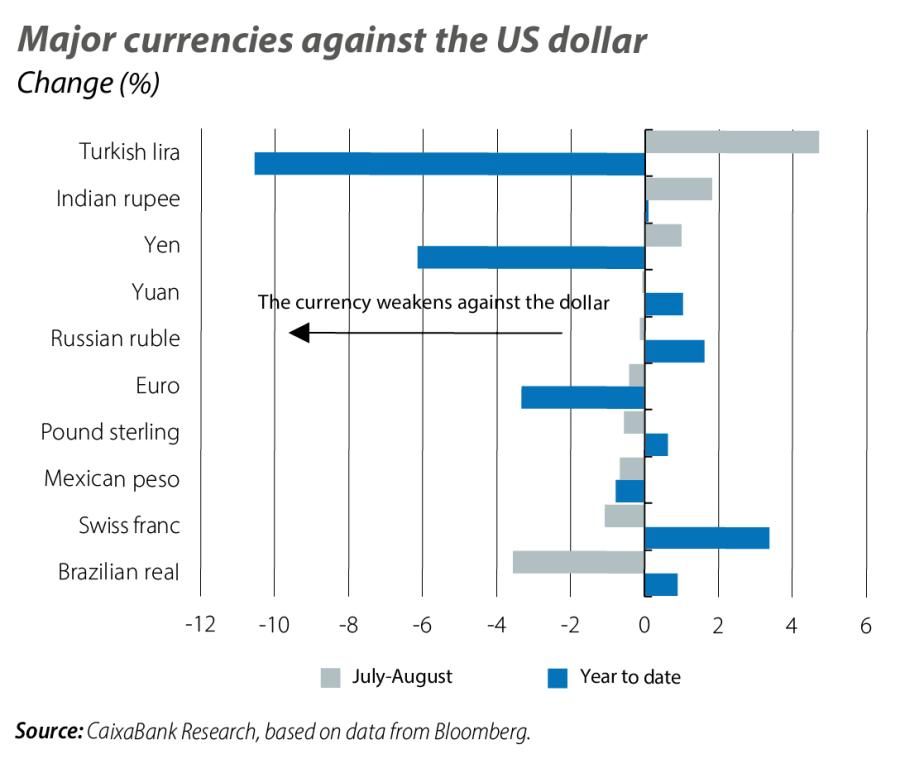 Major currencies against the US dollar