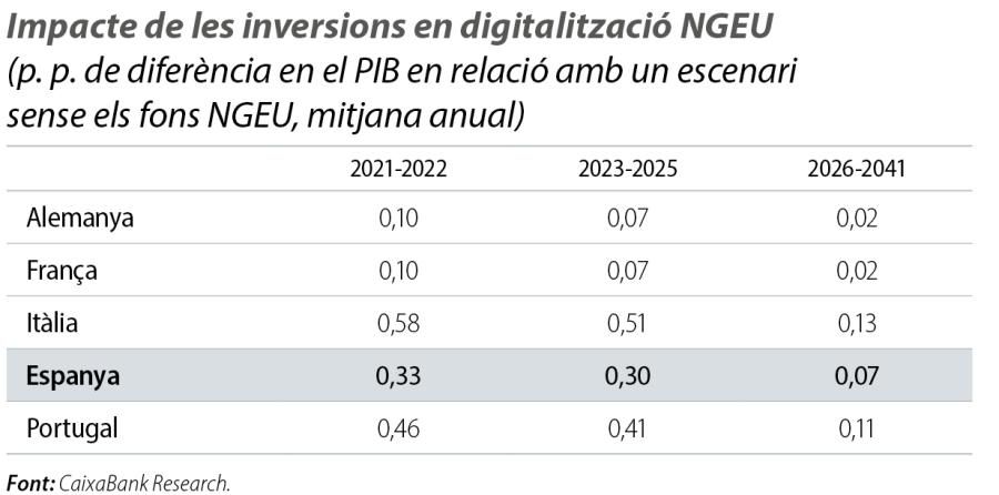 Impacte de les inversions en digitalització NGEU