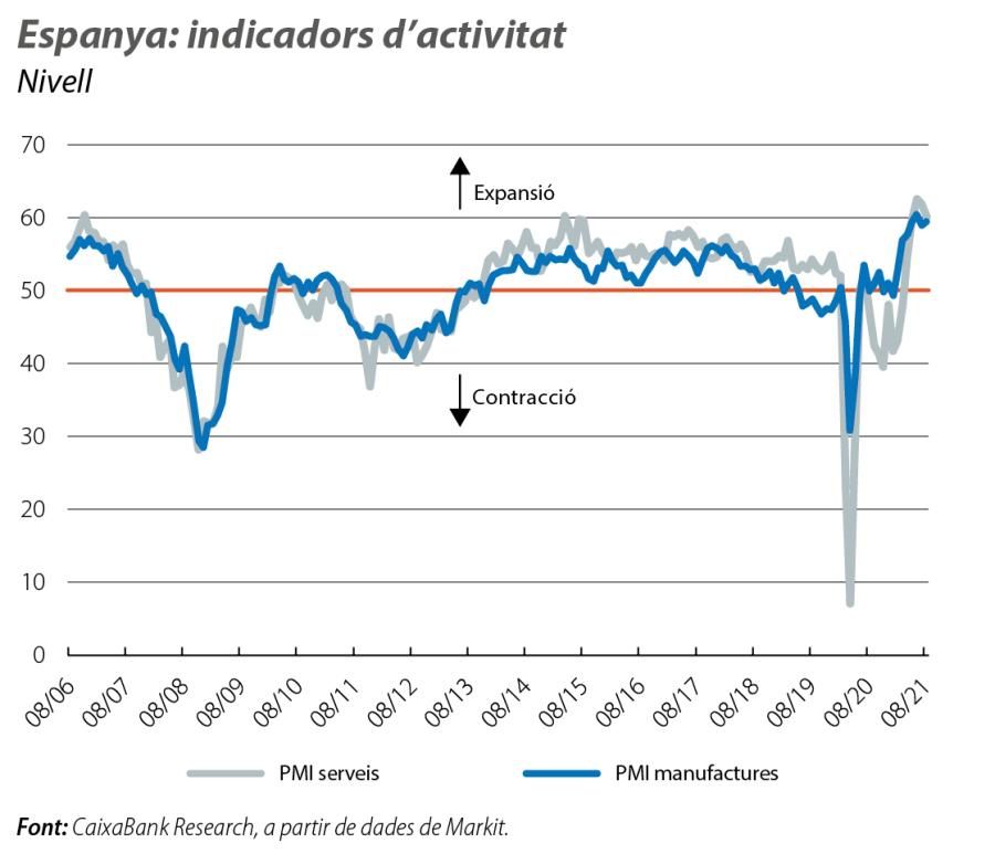 Espanya: indicadors d’activitat