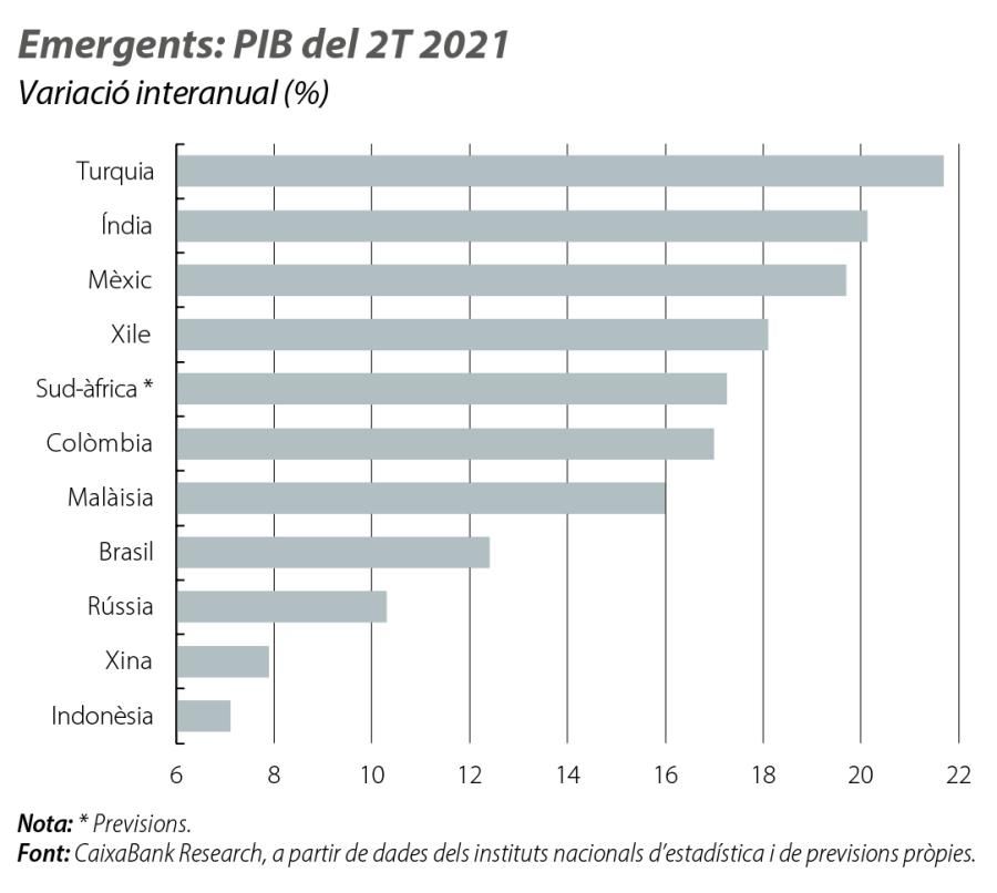 Emergents: PIB del 2T 2021