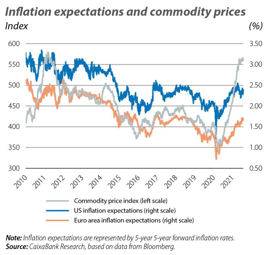 Inflation expectations and commodity prices