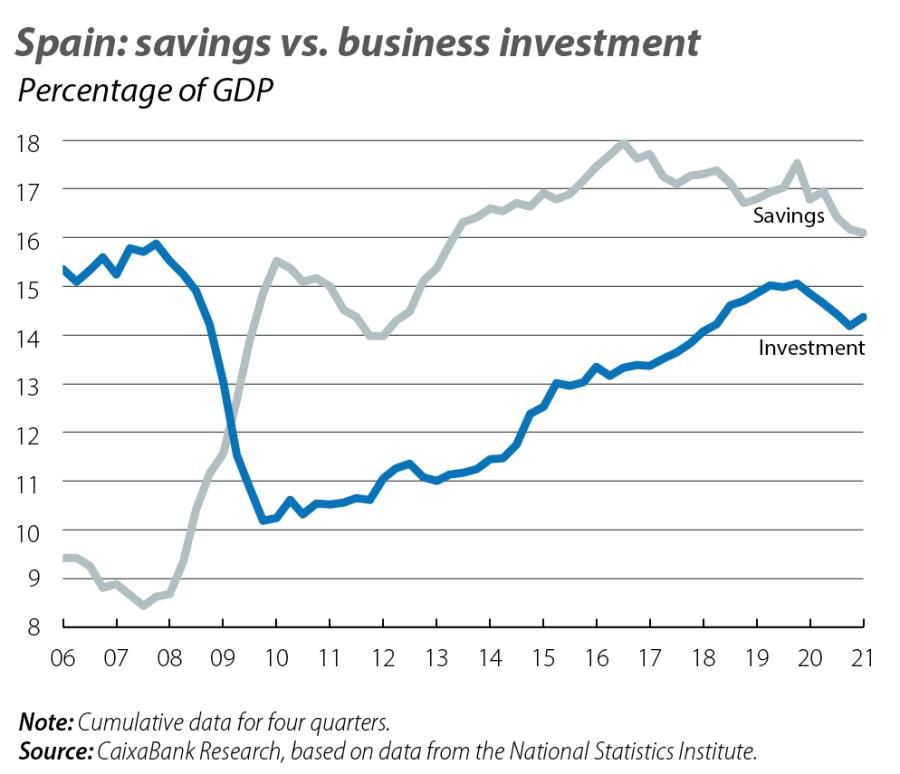 Spain: savings vs. business investment