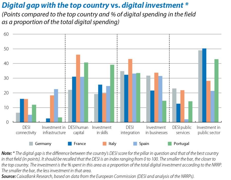Digital gap with the top country vs. digital investment