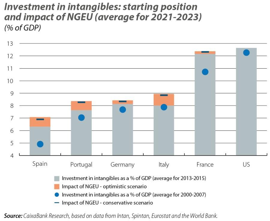 Investment in intangibles: starting position and impact of NGEU (average for 2021- 2023)