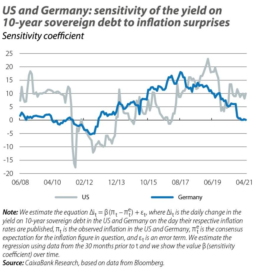Us and Germany: sensitivity of the yield on 10-year sovereign debt to inflation surprises