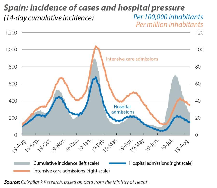 Spain: incidence of cases and hospital pressure