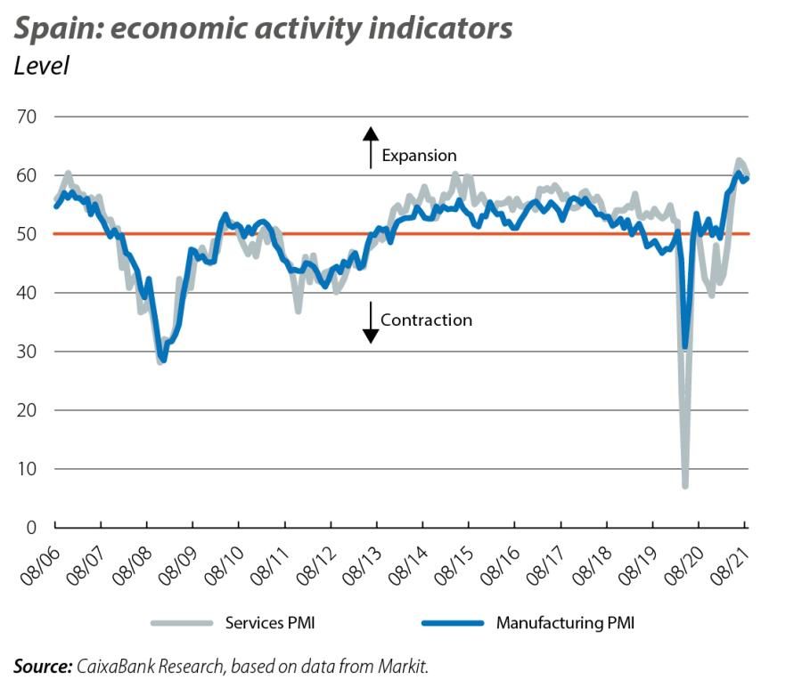Spain: economic activity indicators