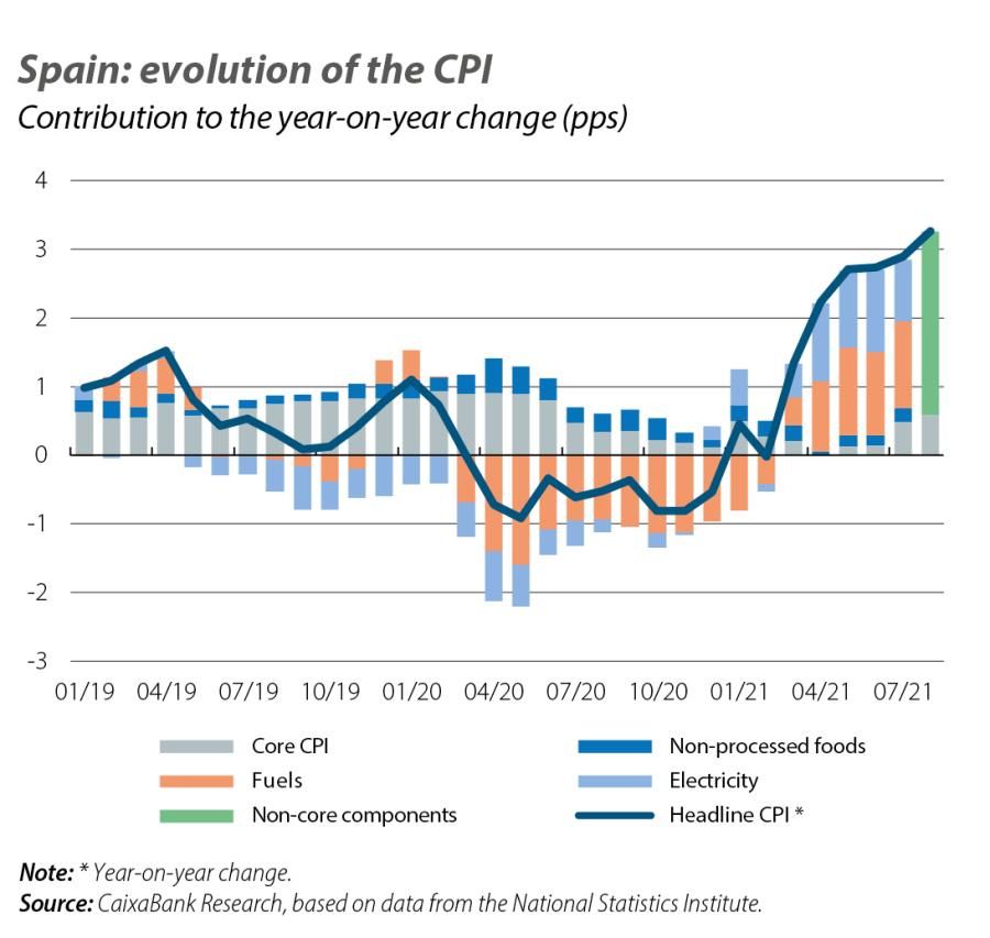 Spain: evolution of the CPI