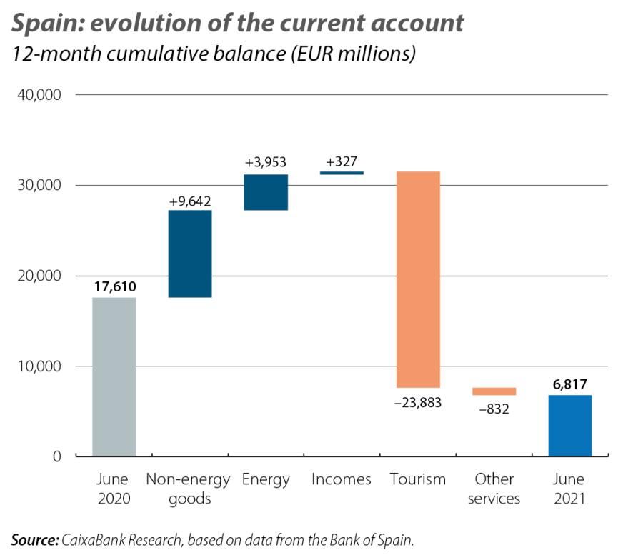 Spain: evolution of the current account