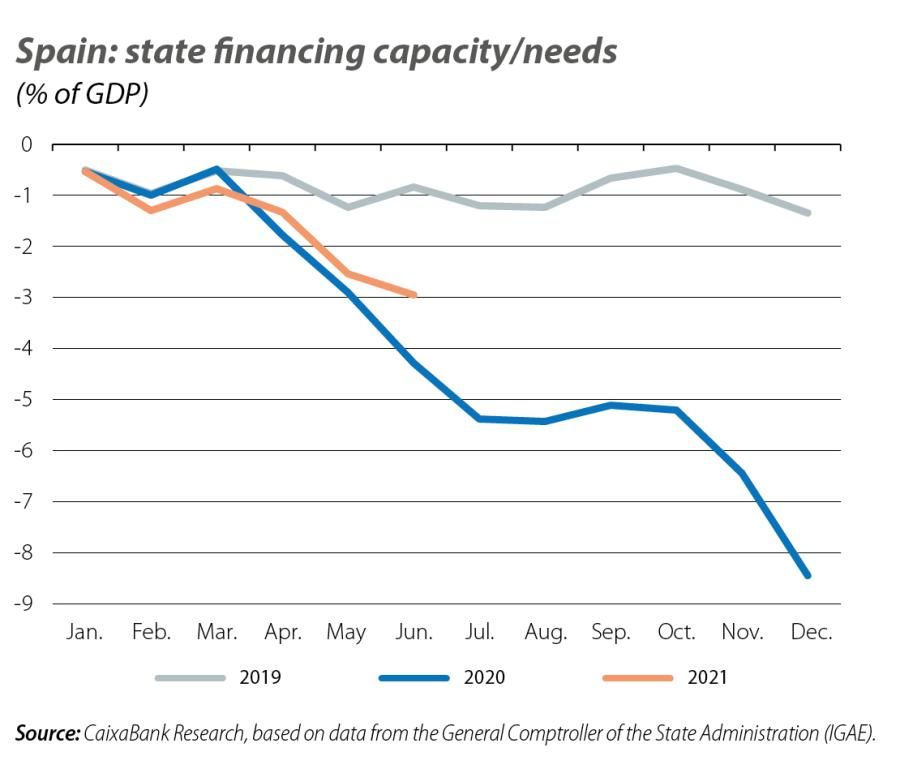 Spain: state financing capacity/needs