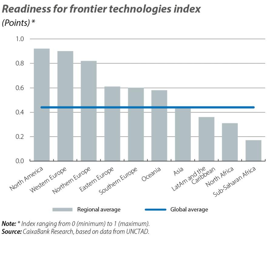 Readiness for frontier technologies index